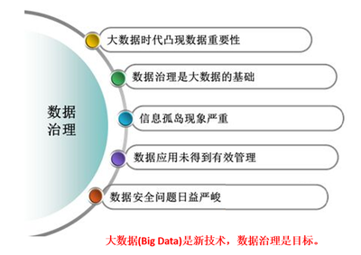 數據治理標準與服務 為政府數據做全面“體檢”
