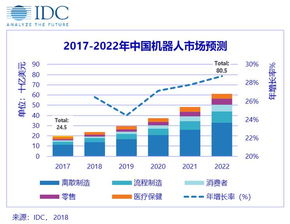 IDC發布2018-2022機器人市場預測 五大行業領跑未來市場，三大驅動因素與兩大潛在阻力值得關注